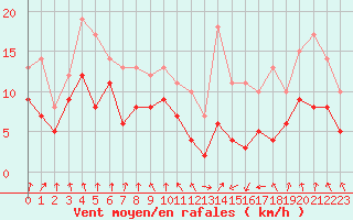 Courbe de la force du vent pour Tarbes (65)