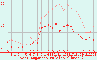 Courbe de la force du vent pour Toussus-le-Noble (78)