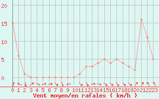 Courbe de la force du vent pour Rochegude (26)