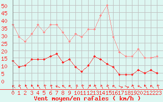 Courbe de la force du vent pour Les Pennes-Mirabeau (13)