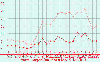 Courbe de la force du vent pour Herserange (54)