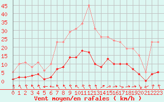 Courbe de la force du vent pour Mouilleron-le-Captif (85)