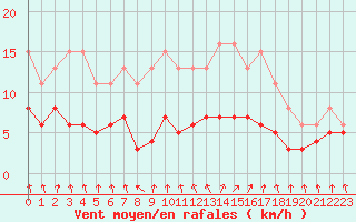 Courbe de la force du vent pour Bulson (08)