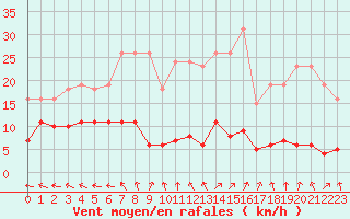 Courbe de la force du vent pour Sorcy-Bauthmont (08)
