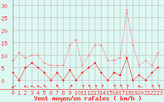 Courbe de la force du vent pour Sant Julia de Loria (And)