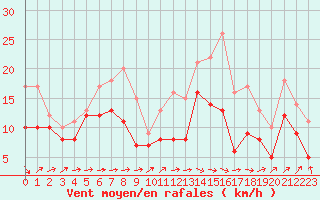 Courbe de la force du vent pour Lille (59)