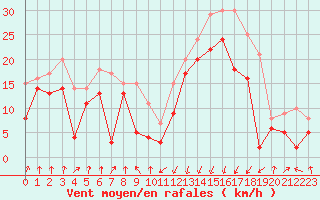 Courbe de la force du vent pour Pointe de Socoa (64)