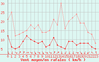 Courbe de la force du vent pour Toulouse-Blagnac (31)