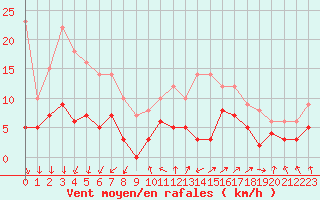 Courbe de la force du vent pour Dax (40)