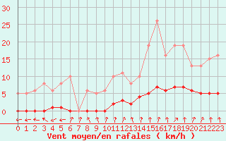 Courbe de la force du vent pour Amiens - Dury (80)