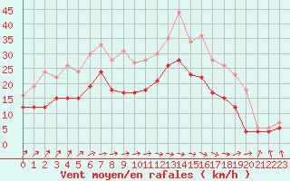 Courbe de la force du vent pour Ernage (Be)