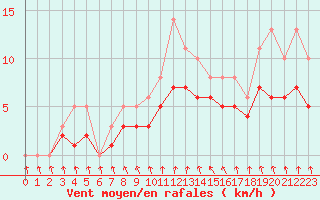 Courbe de la force du vent pour Izegem (Be)