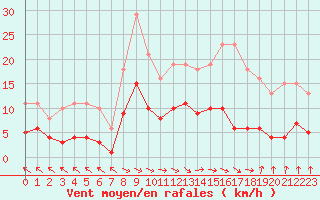 Courbe de la force du vent pour Cerisiers (89)