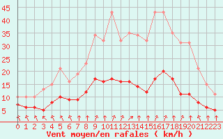 Courbe de la force du vent pour Corny-sur-Moselle (57)