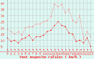 Courbe de la force du vent pour Lille (59)
