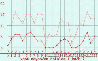 Courbe de la force du vent pour Jan (Esp)