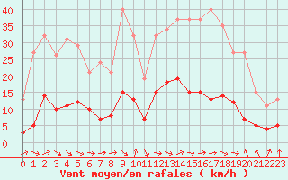 Courbe de la force du vent pour Marseille - Saint-Loup (13)