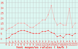 Courbe de la force du vent pour Corny-sur-Moselle (57)