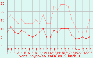 Courbe de la force du vent pour Saint-Sorlin-en-Valloire (26)