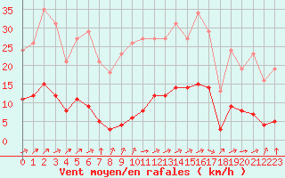 Courbe de la force du vent pour Saint-Yrieix-le-Djalat (19)