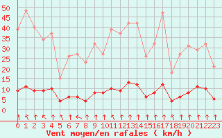 Courbe de la force du vent pour Haegen (67)