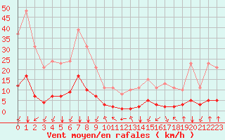 Courbe de la force du vent pour Jan (Esp)