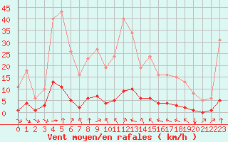 Courbe de la force du vent pour Haegen (67)