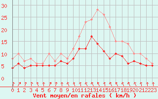 Courbe de la force du vent pour Poitiers (86)
