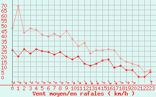 Courbe de la force du vent pour Lanvoc (29)