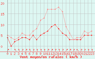 Courbe de la force du vent pour Essen