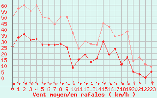 Courbe de la force du vent pour Biarritz (64)