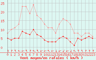 Courbe de la force du vent pour Lans-en-Vercors - Les Allires (38)