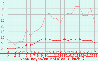 Courbe de la force du vent pour Cerisiers (89)