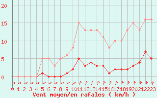 Courbe de la force du vent pour Cernay-la-Ville (78)