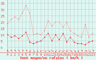 Courbe de la force du vent pour Wernigerode