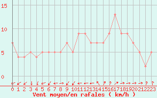 Courbe de la force du vent pour le bateau BATFR34