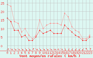 Courbe de la force du vent pour Landivisiau (29)