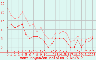 Courbe de la force du vent pour Biarritz (64)