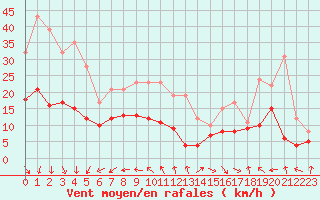 Courbe de la force du vent pour Limoges (87)