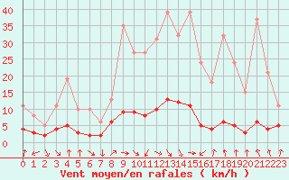 Courbe de la force du vent pour Le Vigan (30)