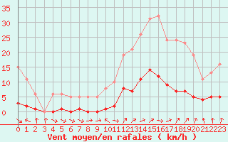 Courbe de la force du vent pour Voiron (38)