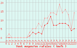 Courbe de la force du vent pour Lobbes (Be)
