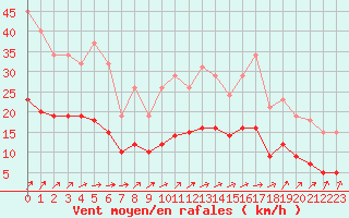 Courbe de la force du vent pour Sainte-Ouenne (79)