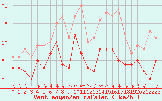 Courbe de la force du vent pour Tallard (05)