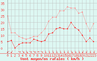 Courbe de la force du vent pour Luxeuil (70)