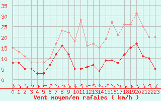 Courbe de la force du vent pour Caen (14)