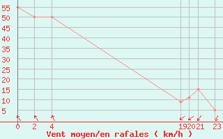 Courbe de la force du vent pour le bateau 3FOA6