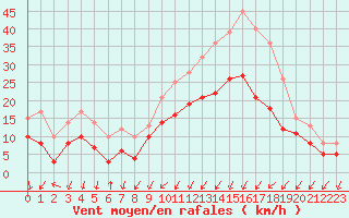 Courbe de la force du vent pour Cognac (16)