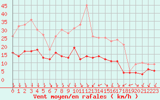 Courbe de la force du vent pour Zwiesel