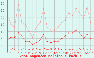 Courbe de la force du vent pour Aniane (34)